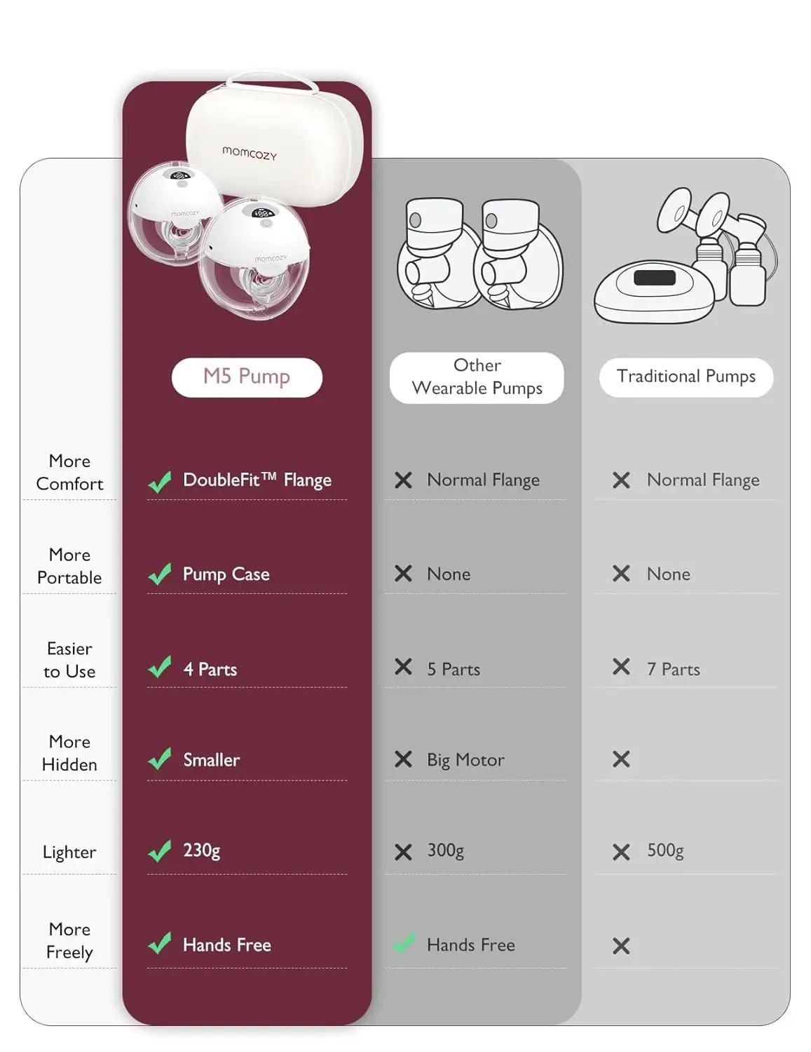 Momcozy-Tire-Lait Mains Libres M5, Tire-Lait Portable de Bouche de Bébé, Gluttage Double Scellé avec