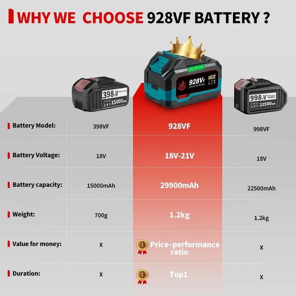 ONEVAN 21V batterie au Lithium 928VF 29900mAh 588VF 22900mAh indicateur de capacité Rechargeable pou