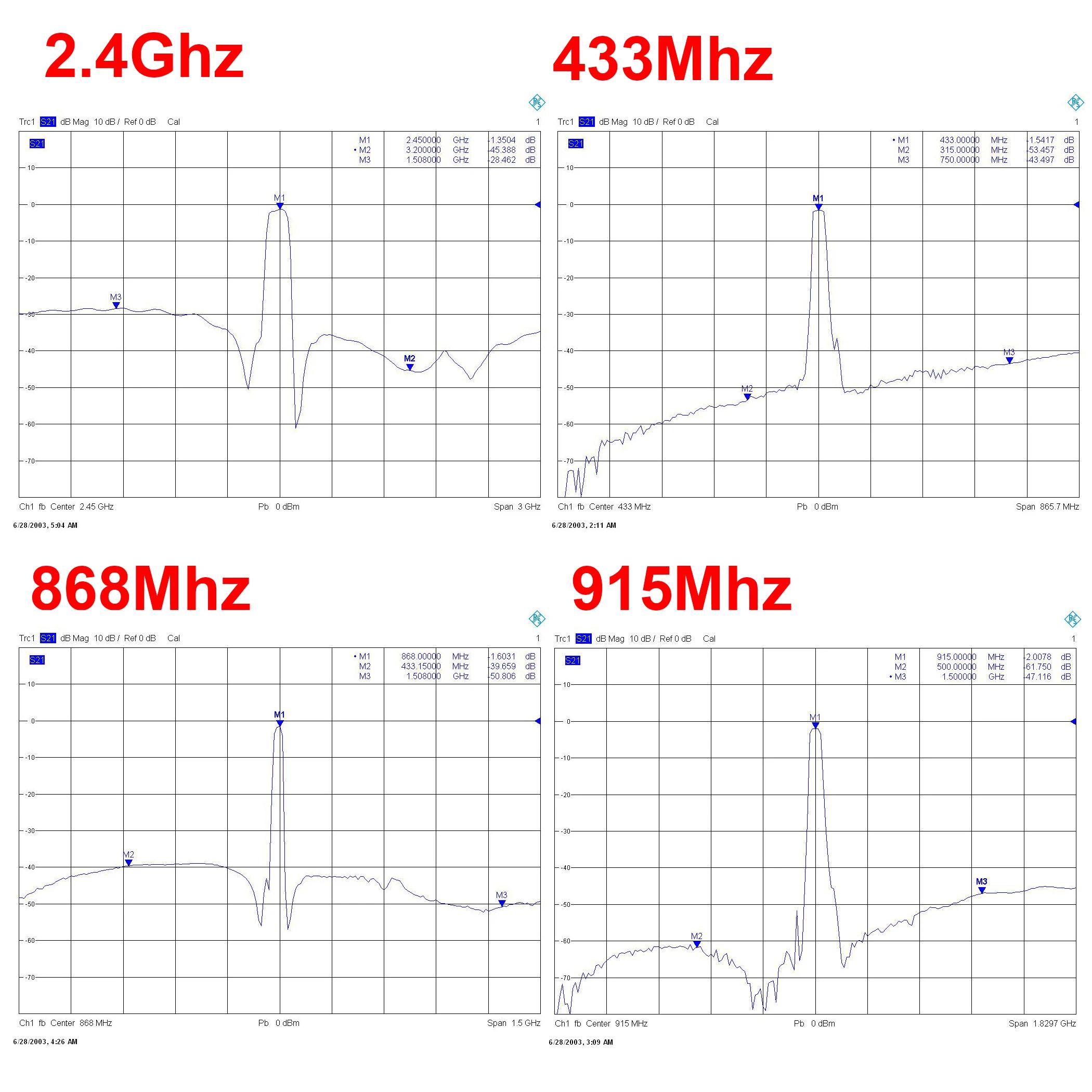Mini filtre passe-bande RF Bdissolve, 433Mhz, 868Mhz, 915Mhz, 1090M, 1.2 mesurz, 1.5 mesurz, 2.4 mes