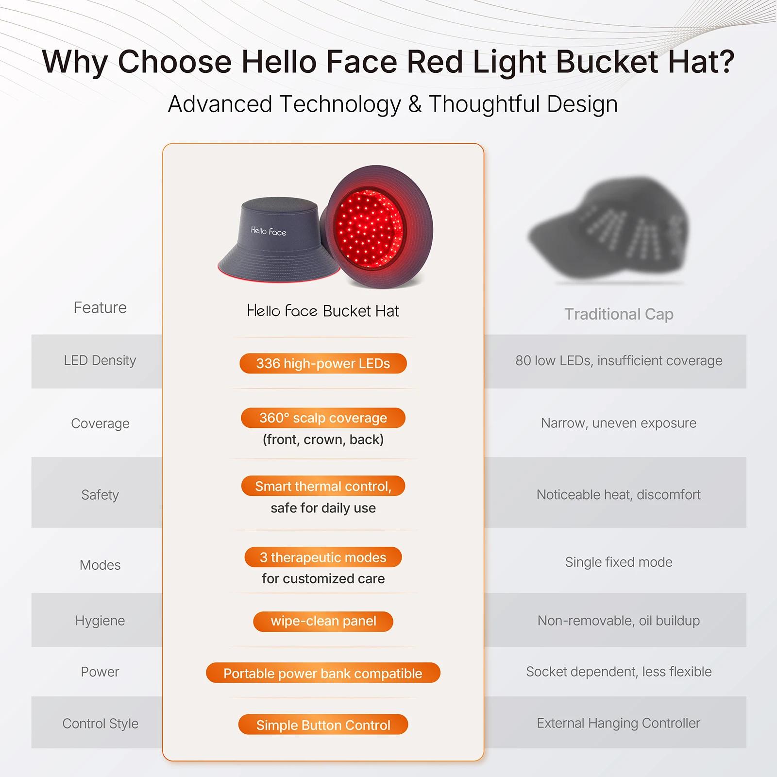 Chapeau seau pour thérapie à la lumière rouge, T100, 660nm et 850nm, 336 pièces, LED, Anti-perte de