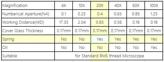 Objectif de Plan de Microscope biologique, lentille 4X 10X 20X 40X 60X 100X RMS, filetage 160/0.17