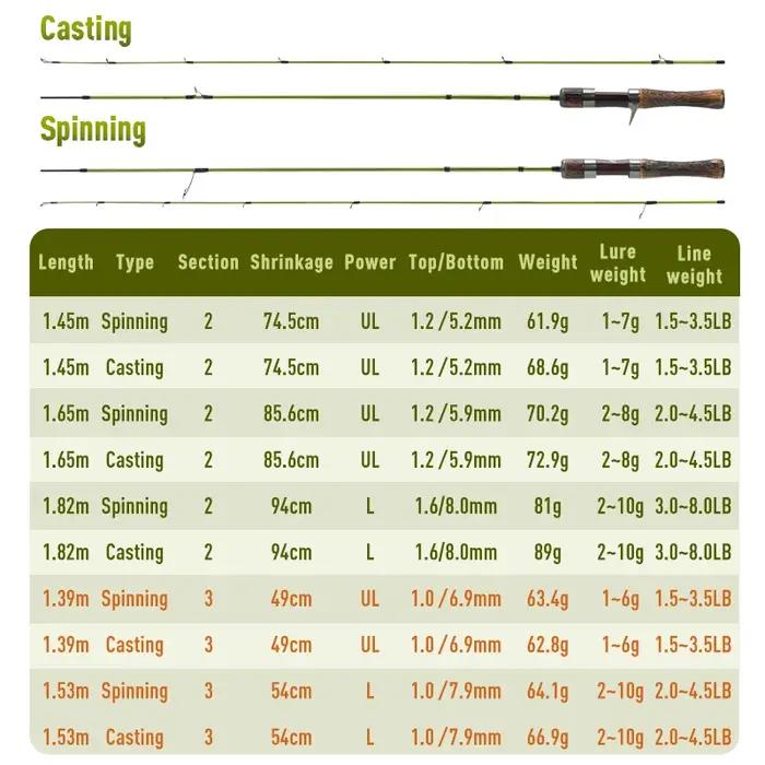 Canne à pêche Kingdom STREAM KING Ultralight 62g Spinning Casting 1.45 1.65 1.39 1.53m UL Baitcastin